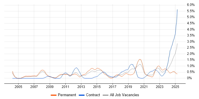 Job vacancy trend for Translating Business Requirements in South Yorkshire Job vacancy trend for Translating Business Requirements in South Yorkshire