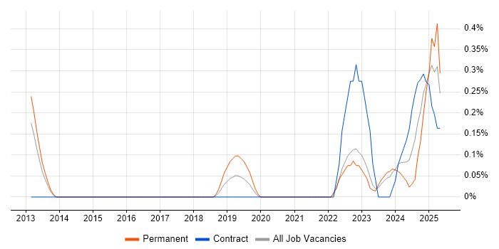 Job vacancy trend for Trello in South Yorkshire Job vacancy trend for Trello in South Yorkshire