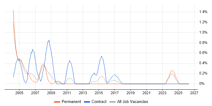 Tuxedo job vacancy trend in South Yorkshire