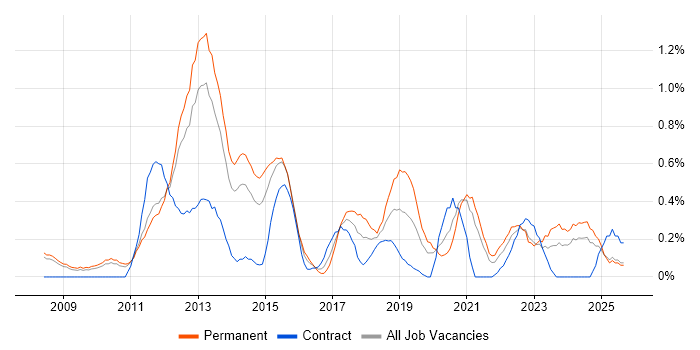 Ubuntu job vacancy trend in South Yorkshire Ubuntu job vacancy trend in South Yorkshire