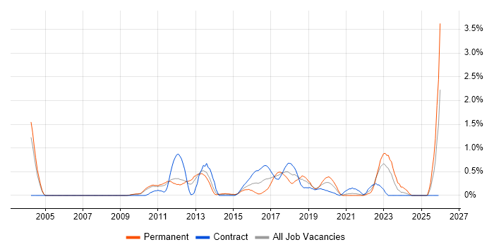 UI Developer job vacancy trend in South Yorkshire
