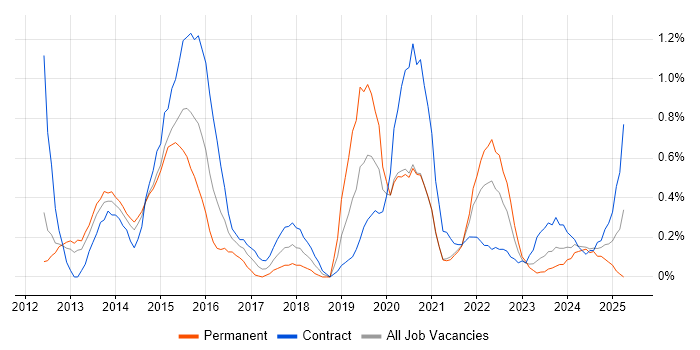 Job vacancy trend for Umbraco in South Yorkshire Job vacancy trend for Umbraco in South Yorkshire
