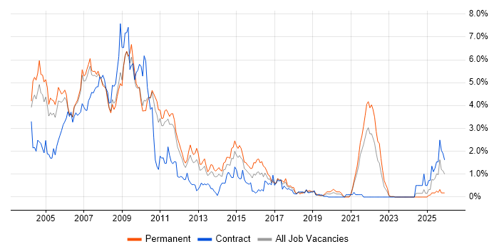 UML job vacancy trend in South Yorkshire