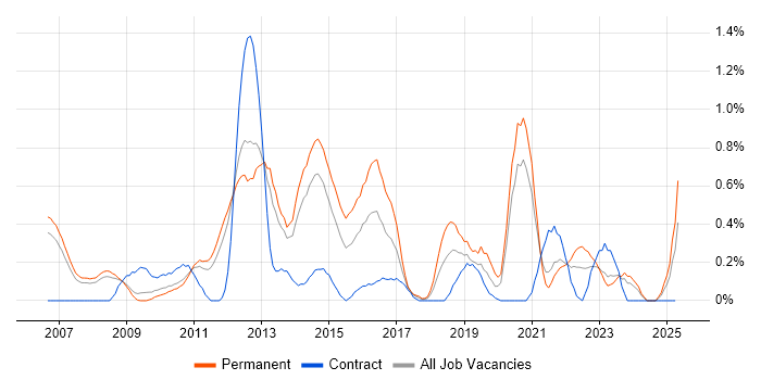 Job vacancy trend for Unified Communications in South Yorkshire Job vacancy trend for Unified Communications in South Yorkshire