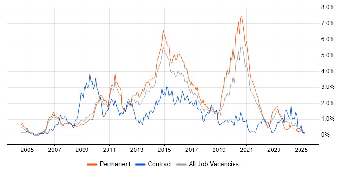 Job vacancy trend for Unit Testing in South Yorkshire