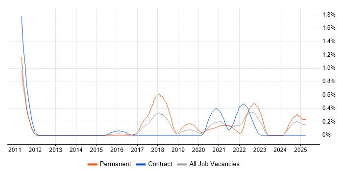 Job vacancy trend for Unity (Game Engine) in South Yorkshire Job vacancy trend for Unity (Game Engine) in South Yorkshire