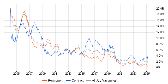 Job vacancy trend for Unix in South Yorkshire Job vacancy trend for Unix in South Yorkshire