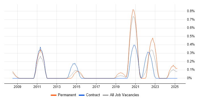 Job vacancy trend for Unreal Engine in South Yorkshire Job vacancy trend for Unreal Engine in South Yorkshire