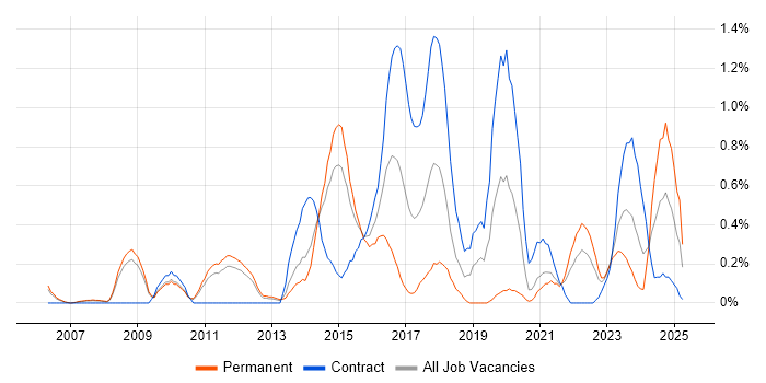 Job vacancy trend for Usability Testing in South Yorkshire Job vacancy trend for Usability Testing in South Yorkshire