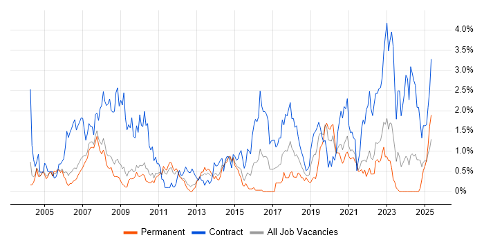 Job vacancy trend for Use Case in South Yorkshire Job vacancy trend for Use Case in South Yorkshire
