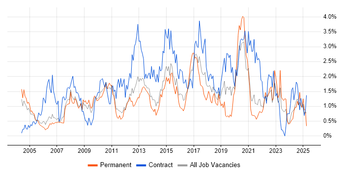 Job vacancy trend for User Acceptance Testing in South Yorkshire Job vacancy trend for User Acceptance Testing in South Yorkshire