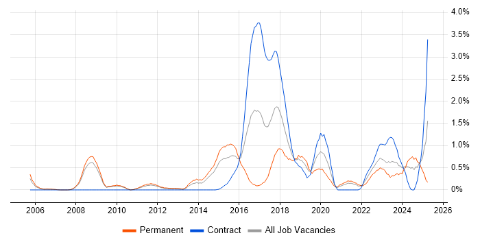 Job vacancy trend for User-Centered Design (UCD) in South Yorkshire Job vacancy trend for User-Centered Design (UCD) in South Yorkshire