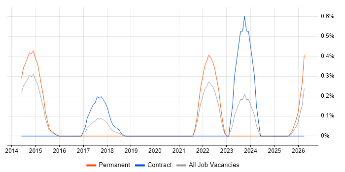 User Journey Map job vacancy trend in South Yorkshire