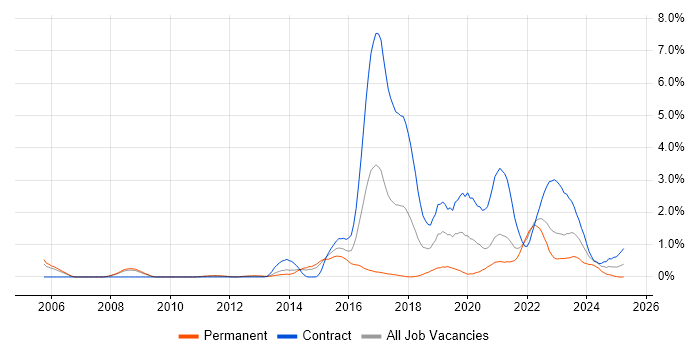 Job vacancy trend for User Research in South Yorkshire Job vacancy trend for User Research in South Yorkshire
