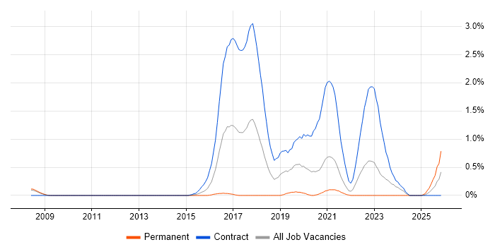 User Researcher job vacancy trend in South Yorkshire