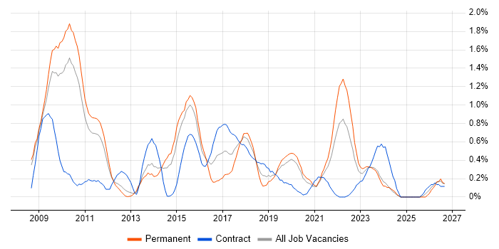 UX Designer job vacancy trend in South Yorkshire