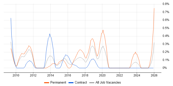 UX Developer job vacancy trend in South Yorkshire