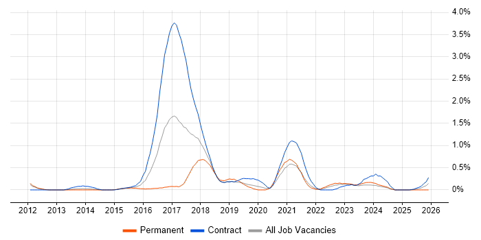 UX Research job vacancy trend in South Yorkshire