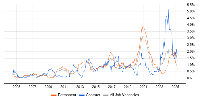 Job vacancy trend for Validation in South Yorkshire Job vacancy trend for Validation in South Yorkshire