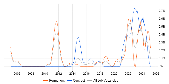 Job vacancy trend for Value Proposition in South Yorkshire