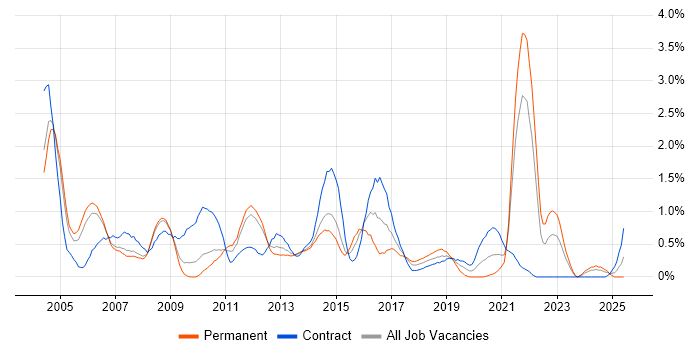 Job vacancy trend for VBA in South Yorkshire Job vacancy trend for VBA in South Yorkshire