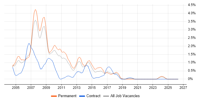 VB.NET Developer job vacancy trend in South Yorkshire