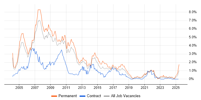 Job vacancy trend for VB.NET in South Yorkshire Job vacancy trend for VB.NET in South Yorkshire