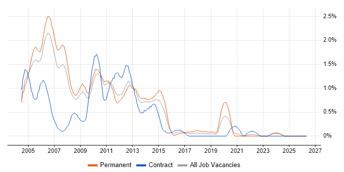 VBScript job vacancy trend in South Yorkshire