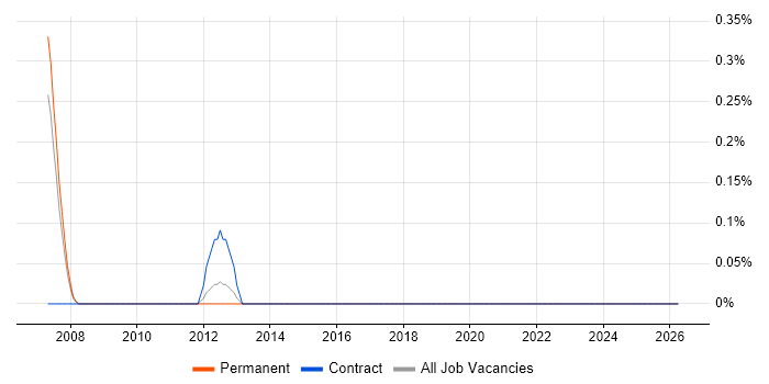 VDSL job vacancy trend in South Yorkshire