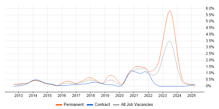 Job vacancy trend for Veeam in South Yorkshire Job vacancy trend for Veeam in South Yorkshire