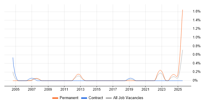 Job vacancy trend for Verification Engineer in South Yorkshire