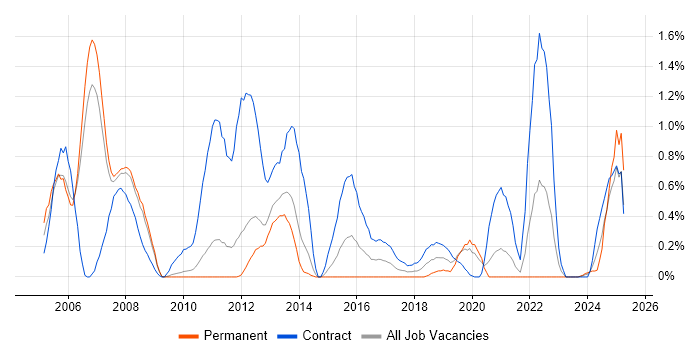 Job vacancy trend for Veritas Cluster Server in South Yorkshire Job vacancy trend for Veritas Cluster Server in South Yorkshire