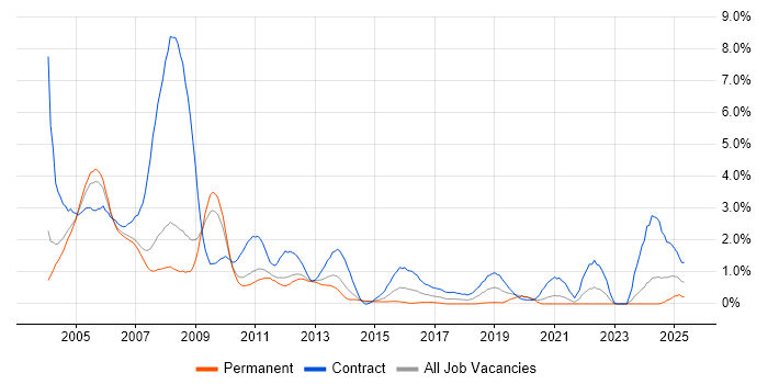 Job vacancy trend for Veritas in South Yorkshire Job vacancy trend for Veritas in South Yorkshire