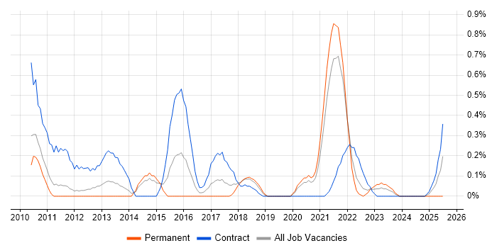 Job vacancy trend for Virtual Infrastructure in South Yorkshire