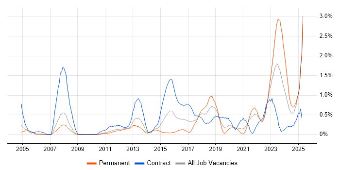 Job vacancy trend for Virtual Machines in South Yorkshire