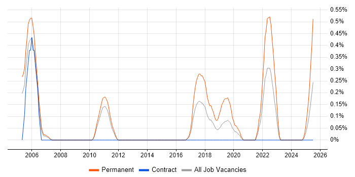 Job vacancy trend for Virtual Reality in South Yorkshire Job vacancy trend for Virtual Reality in South Yorkshire