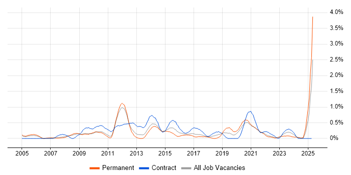 Job vacancy trend for Virtual Servers in South Yorkshire Job vacancy trend for Virtual Servers in South Yorkshire