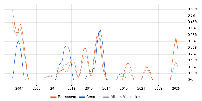 Job vacancy trend for Virtual Team Management in South Yorkshire