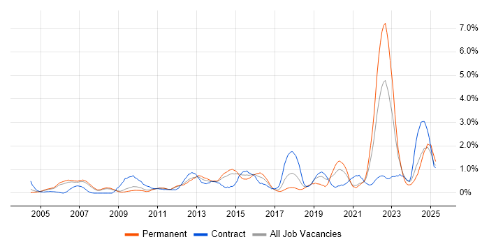 Job vacancy trend for Virtual Team in South Yorkshire Job vacancy trend for Virtual Team in South Yorkshire