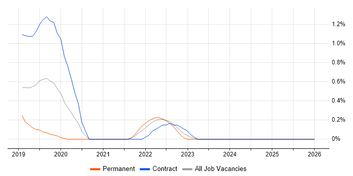 Visual Studio Code job vacancy trend in South Yorkshire
