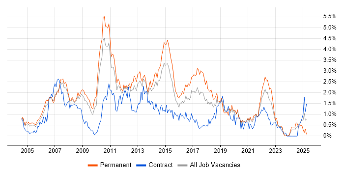 Job vacancy trend for Visual Studio in South Yorkshire Job vacancy trend for Visual Studio in South Yorkshire