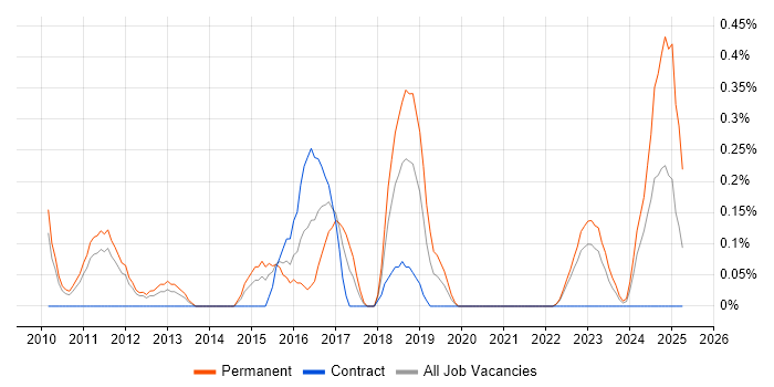 Job vacancy trend for Visualforce in South Yorkshire Job vacancy trend for Visualforce in South Yorkshire