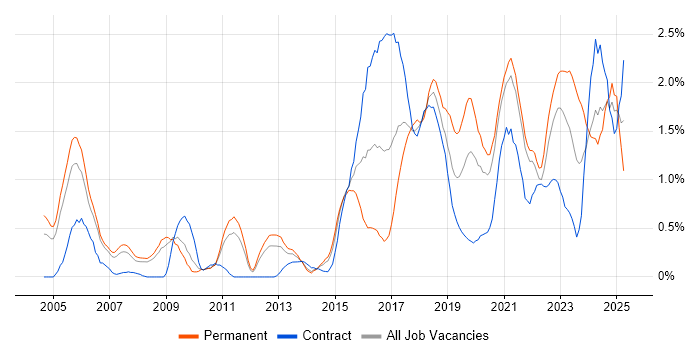 Job vacancy trend for Visualisation in South Yorkshire Job vacancy trend for Visualisation in South Yorkshire