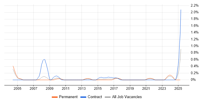 Job vacancy trend for VLE in South Yorkshire Job vacancy trend for VLE in South Yorkshire