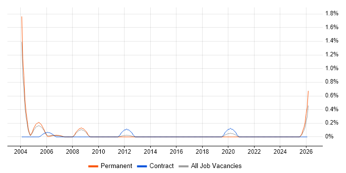 VME job vacancy trend in South Yorkshire