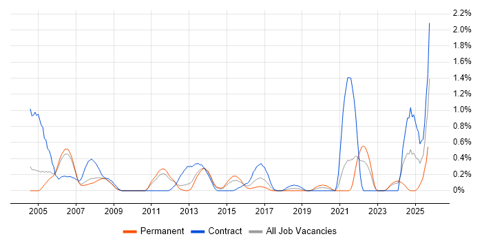 VMS job vacancy trend in South Yorkshire VMS job vacancy trend in South Yorkshire