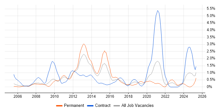 Job vacancy trend for VMware ESXi in South Yorkshire Job vacancy trend for VMware ESXi in South Yorkshire