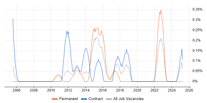 Job vacancy trend for VMware Infrastructure Engineer in South Yorkshire Job vacancy trend for VMware Infrastructure Engineer in South Yorkshire