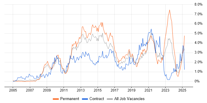 Job vacancy trend for VMware Infrastructure in South Yorkshire Job vacancy trend for VMware Infrastructure in South Yorkshire