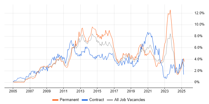 Job vacancy trend for VMware in South Yorkshire Job vacancy trend for VMware in South Yorkshire